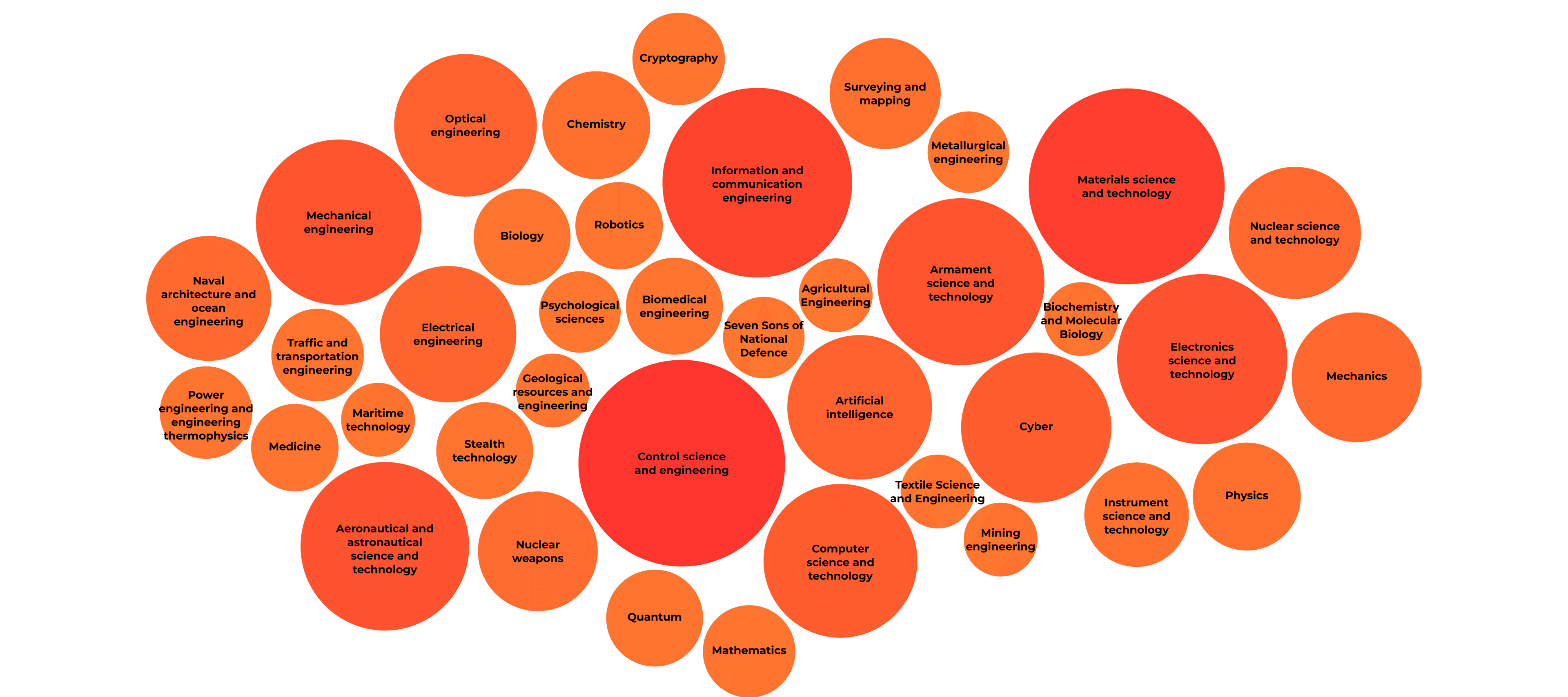 Research areas by number of institutions