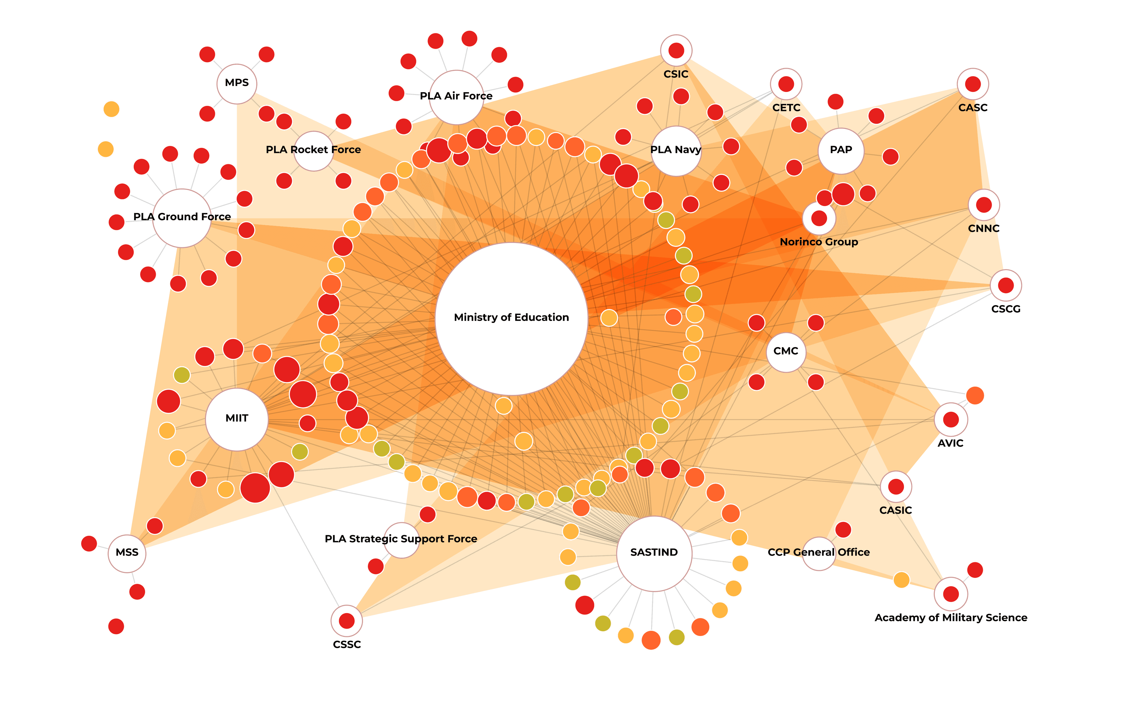 Defence research Institutions grouped by supervising agency